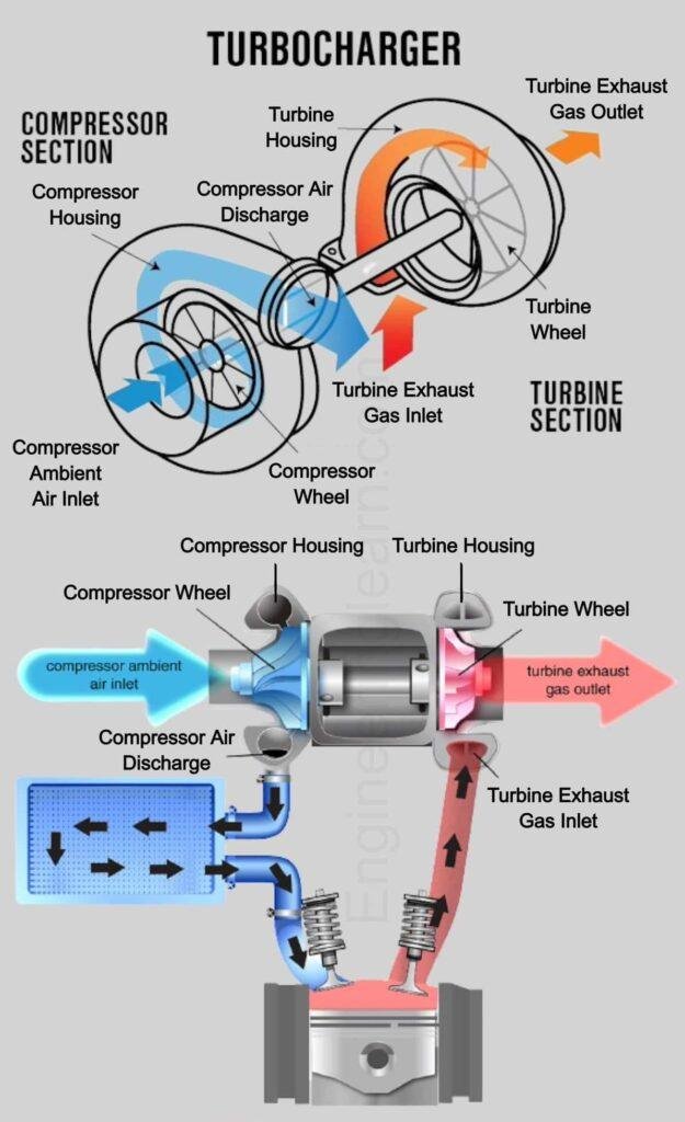 Used Turbo Charger Auto Parts Store